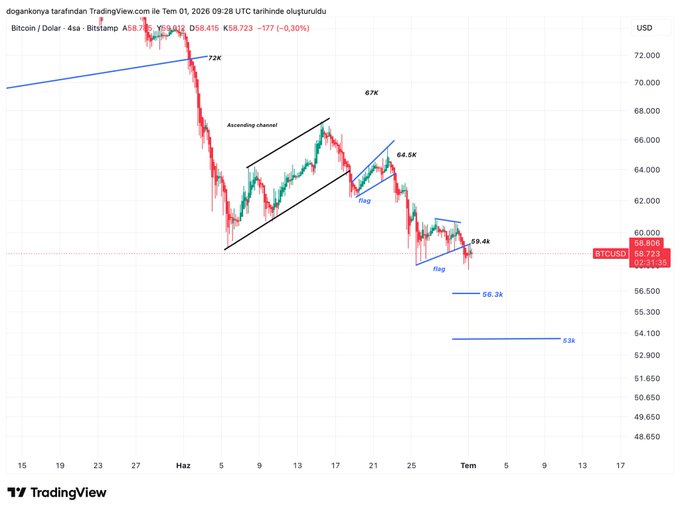 A Bitcoin/USD 4-hour candlestick chart from TradingView shows BTCUSD at 58,723, down -0.30% (-177), with price action breaking below the 59.4k support level (now acting as resistance) and the descending pattern highlighting potential downside targets near 56.2k and 53k, illustrating the retest phase mentioned in the post.
