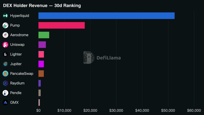 The image features a graph that displays the ranking of the top ten cryptocurrencies by market capitalization. It highlights the dominance of Bitcoin, followed by Ethereum, and then other major cryptocurrencies such as DeFi (Defi), DAO (DAG), XRP, EOS, Lambda, Tether, Ripple, Cardano, and Litecoin. The title "DEX HOLDER revenue — DEX HOLDER Rank" is prominently displayed at the top of the image, indicating that this graph represents the market value of cryptocurrencies held by companies or individuals as a percentage of their total assets or capital.