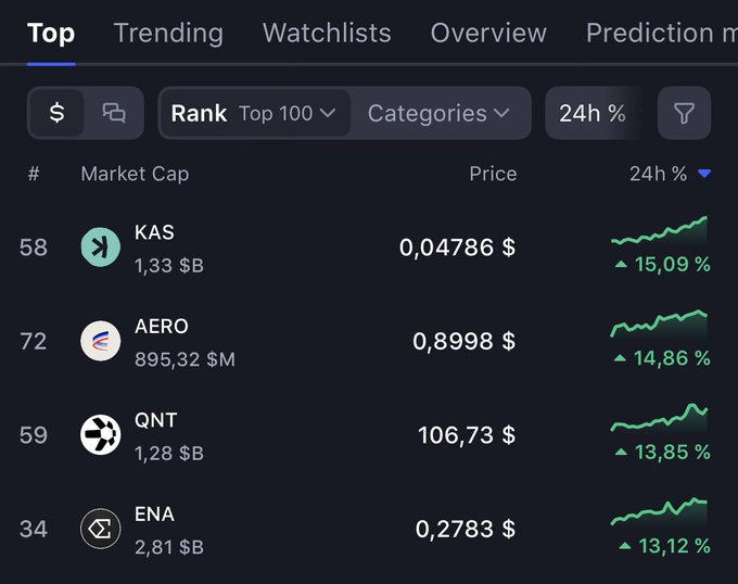 A crypto market cap ranking showing KAS ($0.04786), AERO ($0.8998), QNT ($106.73), and ENA ($0.2783) with positive 24h changes.