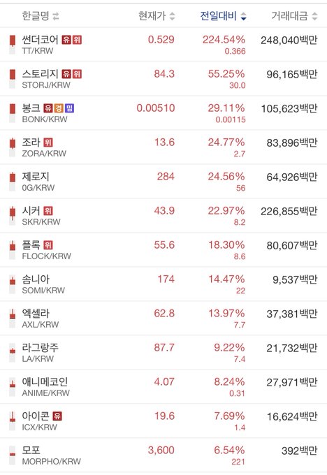 A screenshot of a Korean cryptocurrency market tracking site showing the day's top gainers, led by Centercoin (TT/KRW) surging 224.54% to 0.529 KRW, followed by Storj (STORJ/KRW) up 55.25% and Bonk (BONK/KRW) rising 29.11%. The table, featuring lesser-known altcoins like ZORA, OG, SKR, FLOCK, and ANIME with double-digit percentage gains, visually reinforces the post's warning that obscure tokens experiencing massive pumps should be viewed with suspicion as potential scams.