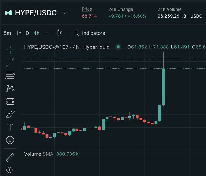 A candlestick chart for HYPE/USDC on Hyperliquid showing a price of 68.714 with a 24h change of +9.781 (+16.60%) and a prominent price spike on the 4h chart.