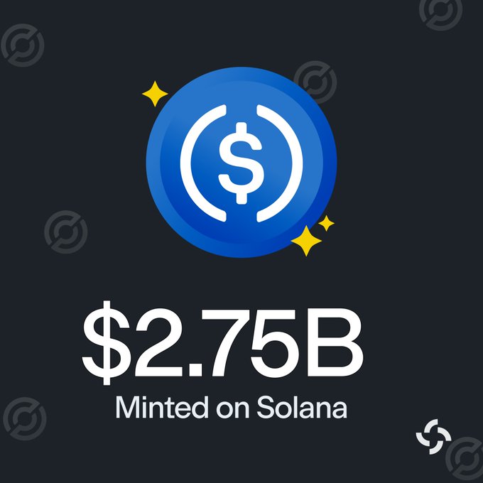 A blue USDC coin icon with sparkles is displayed against a dark background, featuring the text "$2.75B Minted on Solana" to highlight Circle's recent USDC minting on the Solana blockchain over the past week.