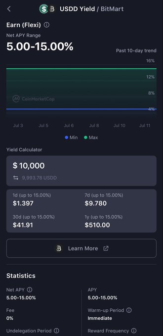 The image displays a CoinMarketCap page for USDD Yield on BitMart's Earn (Flexi) product, showing a Net APY Range of 5.00-15.00%, with a 10-day trend chart ranging from 4% to 16% between July 3-11. It also features a yield calculator demonstrating potential returns on a $10,000 investment (up to $510 over 1 year) and key statistics including 0% fees and immediate warm-up period.

This image directly supports the post by providing visual evidence of the 5%-15% Net APY range mentioned, showing the historical performance trend, and illustrating the competitive returns available to users through BitMart's USDD Flexible Yield product.