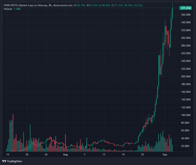A TradingView chart for PONS/WETH (Market Cap) on Uniswap shows a massive upward trend, reaching 377.41M with an 8.23% increase.