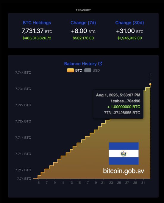 A treasury dashboard for El Salvador showing BTC Holdings of 7,731.37 BTC (valued at $485,313,826.72), with a 7-day change of +8.00 BTC and a 30-day change of +31.00 BTC, alongside a balance history chart displaying a steadily increasing BTC accumulation from August 5-31, 2026, with a tooltip dated Aug 1, 2026 showing a +1.00000000 BTC transaction at bitcoin.gob.sv.