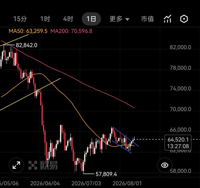 A daily BTC/USD candlestick chart shows Bitcoin trading at 64,520.1 with the MA50 at 63,259.5 and MA200 at 70,596.8, illustrating the post's observation of extreme low volatility with only a ~3% price swing over six days while the MA200 level confirms the prolonged downtrend context.