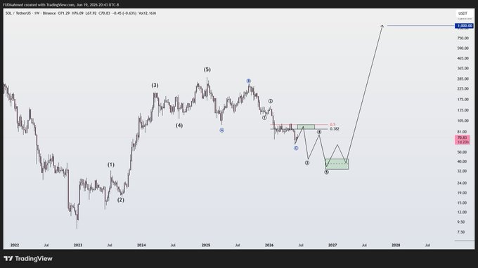 The image presents a graph that indicates the Solana cryptocurrency's value over time. It shows the Solana Super Cycle, which refers to an economic cycle characterized by high speculation and inflated prices of cryptocurrencies. The graph shows five waves descending from $42 to $34, suggesting a bottom-up scenario where the coin market is experiencing a decline in its price trajectory. Based on this pattern, it's expected that once the bottom reaches $42, there will be a significant surge upward to around $1,000 per piece of Bitcoin. The post is likely talking about predicting and understanding this cryptocurrency's behavior during the Solana Super Cycle, which spans from August 2012 to November 2016.