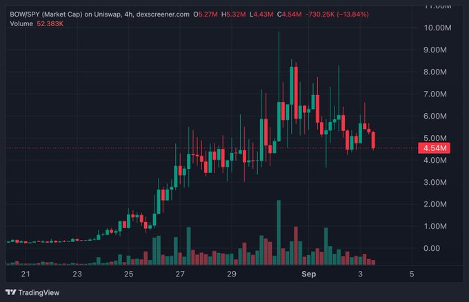 A candlestick chart shows BOW trading on Uniswap surging nearly 40% in a single day, with the price climbing from around the $5 area toward roughly $9 while volume spikes in early September. The current price of $5.27 and the sharply rising candles visually reinforce the post's claim of rapid capital inflows and momentum into the token.