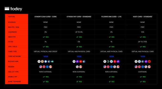 A comparison table from 'todey' listing features of four cryptocurrency cards: 'ETHERFI CASH CARD - CORE', 'ETHENA PAY CARD - STANDARD', 'PLASMA ONE CARD - LITE', and 'KAST CARD - STANDARD', with attributes like WI BONUS, CASHBACK, and supported blockchains.
