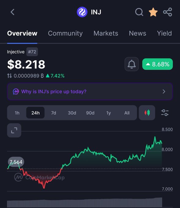 A CoinMarketCap screenshot shows Injective ($INJ) priced at $8.218, up 8.68% over 24 hours, with a chart illustrating recent recovery from ~$7.564 lows. The post promotes confidence in $INJ's upward momentum, encouraging holders not to sell despite volatility and projecting a long-term price target of $50+.
