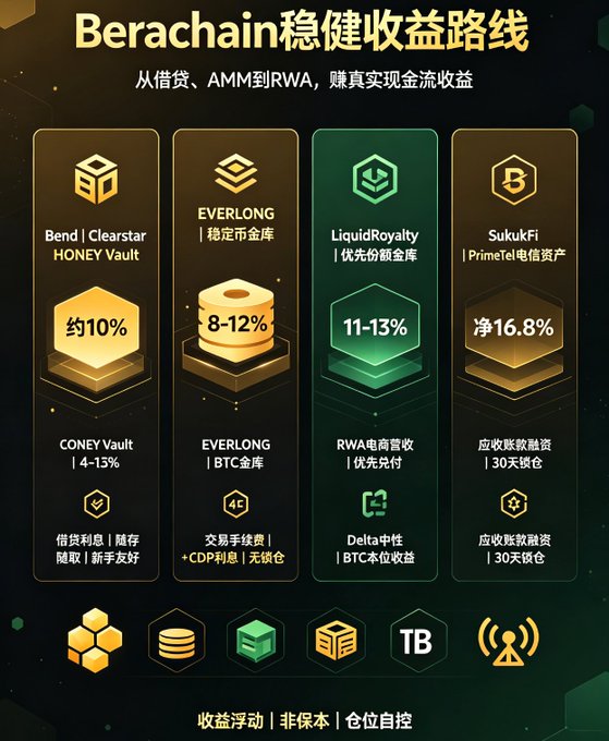 The image displays a Chinese-language infographic titled "Berachain稳健收益路线" (Berachain Stable Yield Routes), detailing four DeFi products: Bend/Clearstar HONEY Vault (~10%), EVERLONG BTC金库 (8-12%), LiquidRoyalty (11-13%), and SukuFi PrimeTel电信资产 (净16.8%), each with metrics on yields, fees, and lock-up terms. The accompanying post aligns with the image by introducing these Berachain-based, non-inflation-subsidized yield options covering DeFi lending and neutral strategies.