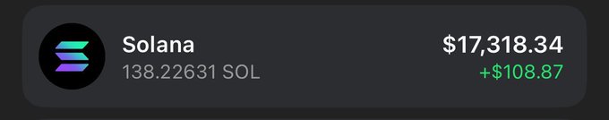 A digital wallet display shows a Solana crypto asset balance of '138.22631 SOL' valued at '$17,318.34', indicating a positive change of '+$108.87'.