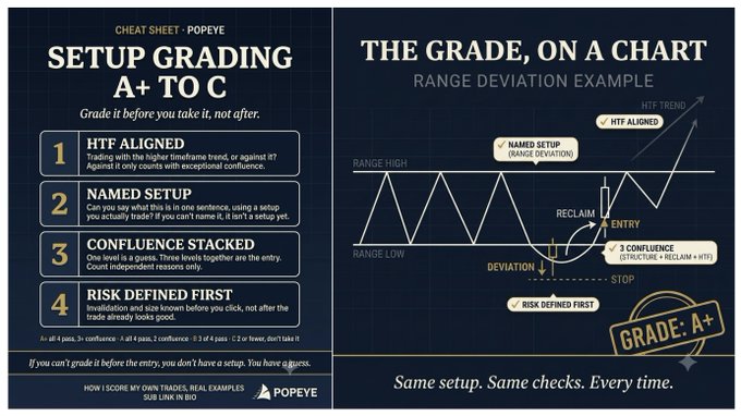 The image is a two-panel "CHEAT SHEET - POPEYE" infographic titled "SETUP GRADING A+ TO C" that outlines four grading criteria—HTF ALIGNED, NAMED SETUP, CONFLUENCE STACKED, and RISK DEFINED FIRST—alongside a chart titled "THE GRADE, ON A CHART" illustrating a range deviation trade example marked "GRADE: A+." It visually reinforces the post's message by providing a structured grading system traders can use to evaluate their setups before entering a trade.