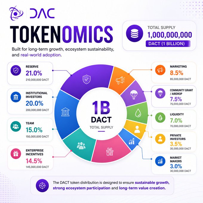 A tokenomics infographic for DACT showing a total supply of 1,000,000,000 tokens distributed across categories including Reserve (21%), Institutional Investors (20%), Team (15%), and others.