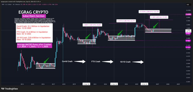The image displays a TradingView chart titled "EGRAG CRYPTO Subscribers Section" showing XRP/USD (XRPUSDC) price action with long-term accumulation ranges marked at major market bottoms—Covid Crash ($1.7), FTX Crash ($1.6B), and 10/10 Crash ($15.4B liquidation events)—illustrating historical symmetrical triangle accumulation patterns used to predict bullish breakouts. The chart highlights average macro pump statistics (2.1-2.7x) and projected price targets of $8.39, $8.98, and $15.63, reinforcing EGRAG's narrative that historical consolidation ranges signal significant upcoming price movements for XRP.