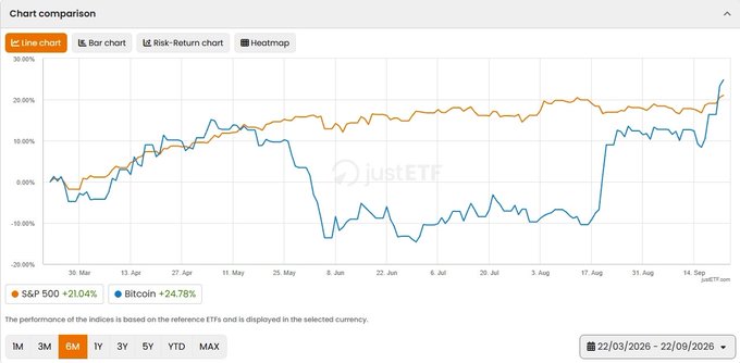 A 6-month line chart comparing S&P 500 (+21.04%) and Bitcoin (+24.78%) performance from March to September 2026, showing Bitcoin recovering from a sharp mid-year dip to surpass the S&P 500's steadier upward trend—visually supporting the post's thesis that crypto is positioned to outperform traditional finance going into Q4.
