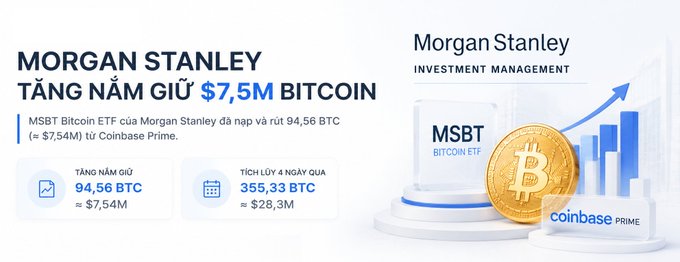 A news banner from Morgan Stanley Investment Management announcing an increase of 94.56 BTC (~$7.54M) in their MSBT Bitcoin ETF holdings held with Coinbase Prime.