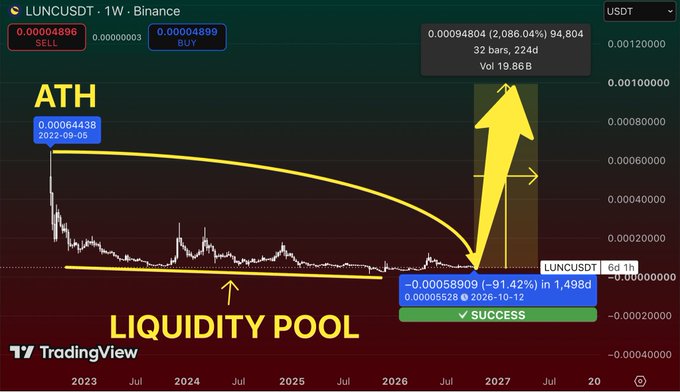 A TradingView chart of LUNCUSDT on Binance shows the ATH marked at 0.00064438 on 2022-09-05, with annotations for 'LIQUIDITY POOL' and a projected upward move.