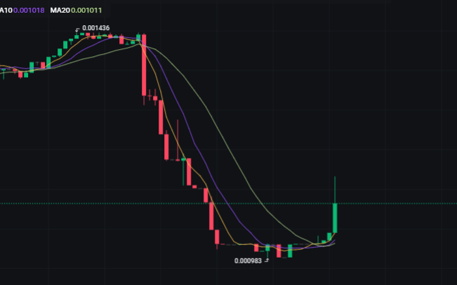 A candlestick chart displays a sharp decline from a peak of 0.001436 down to 0.000983 before showing a green recovery candle, with A10 (0.001018) and MA20 (0.001011) indicators visible. Despite the post's bullish claim of XRP breaking resistance toward $14.97, the chart actually depicts a significant downtrend followed by a modest rebound, showing no such breakout to the claimed price target.