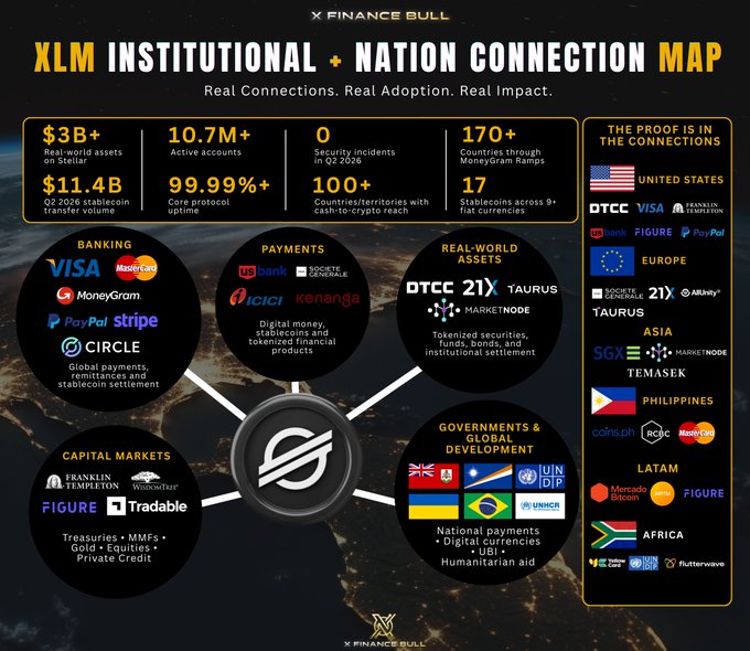 An infographic titled 'XLM Institutional & Nation Connection Map' showing statistics like $3B+ real-world assets and 10.7M+ active accounts, highlighting partnerships in banking, payments, capital markets, and global governments.