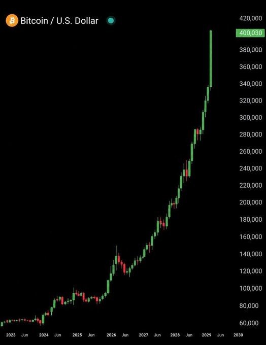 A Bitcoin/USD price chart shows BTC projected to reach $400,030 by 2029, reaching Brian Armstrong's predicted high range of $300,000-$400,000 by 2030 ahead of schedule.