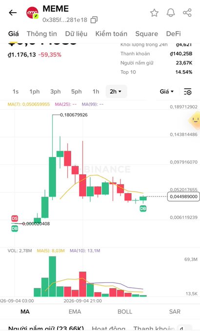 A cryptocurrency trading app displays a candlestick chart for a token called MEME, showing a price of ₫1,176.13 with a -59.35% drop, alongside trading data in Vietnamese.
