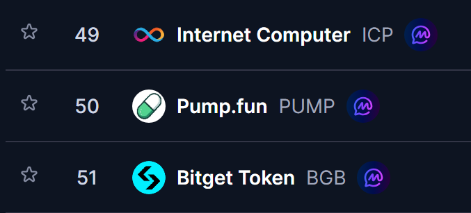 A cryptocurrency ranking list displays positions 49-51, featuring Internet Computer (ICP) at #49, Pump.fun (PUMP) at #50, and Bitget Token (BGB) at #51. The image humorously responds to "wen top 3" by highlighting how far these tokens still are from reaching the top three spots.