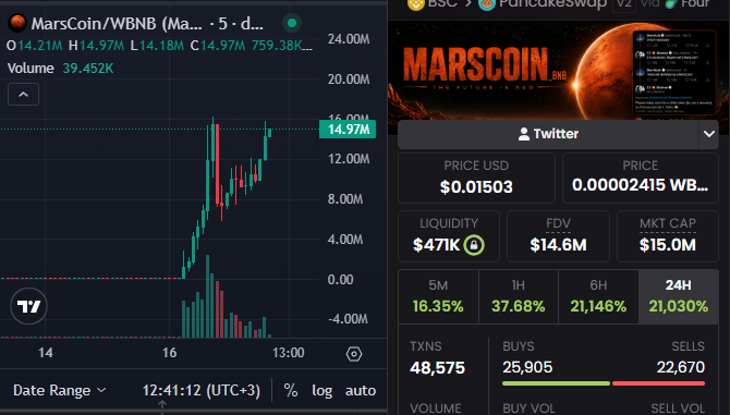 The image displays a trading chart and metrics for MarsCoin/WBNB on PancakeSwap v2, showing the token priced at $0.01503 with a massive 21,030% gain in 24 hours, a market cap of $15.0M, and 48,575 transactions. The post criticizes CZ (Changpeng Zhao of Binance) for burning 60k coins, implying this action may have contributed to the extreme price volatility seen in the MarsCoin chart.