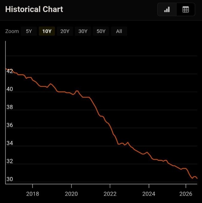 A historical chart showing a downward trend from approximately 42 in 2017 to about 30 by 2026, reflecting the US dollar's 23.6% loss of purchasing power since January 2020 as mentioned in the accompanying post.