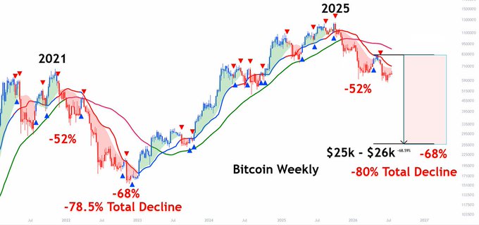 This Bitcoin Weekly chart shows past declines of -52% and -68% and predicts a future decline to $25k-$26k, resulting in an -80% total decline. The chart visually supports the post's urgent update about a potential "CRASH Wave 3" for Bitcoin.