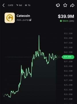 The image shows a cryptocurrency chart for Catecoin ($CATE), with a market cap of $39.9M and a 24-hour gain of 100.01%, visually confirming the post's claim of a 100% daily pump as the green price line shows significant upward movement on the chart.