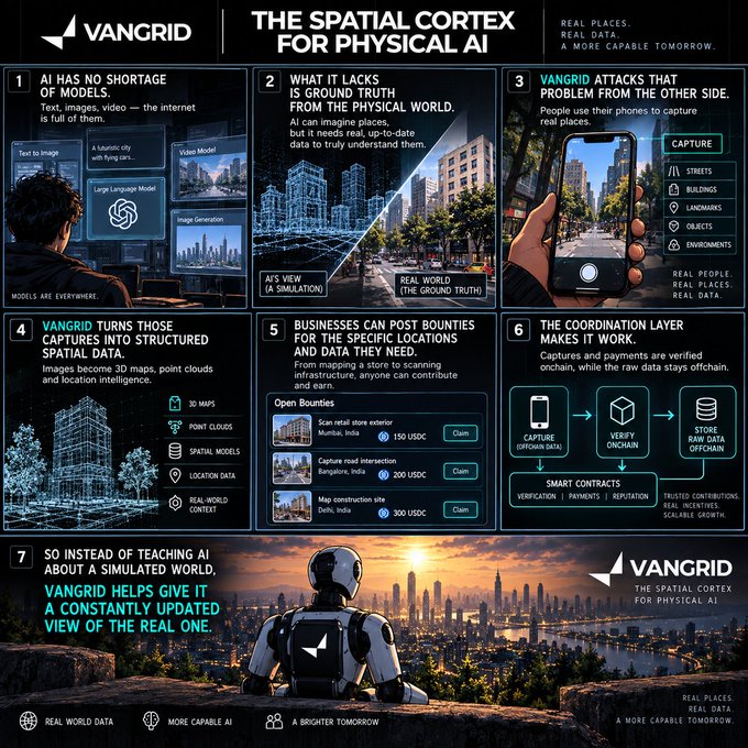An infographic for 'VANGRID: THE SPATIAL CORTEX FOR PHYSICAL AI,' explaining their 7-step process for turning real-world captures into structured spatial data.