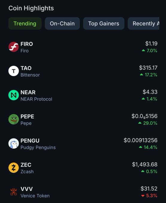A "Coin Highlights" dashboard displays trending cryptocurrencies with their prices and 24-hour percentage changes, led by Pepe (PEPE) at $0.5156 (+29.0%), Pudgy Penguins (PENGU) at $0.00913256 (+14.4%), and Bittensor (TAO) at $315.17 (+17.2%), alongside Firo (FIRO) at $1.19 (+7.0%) and NEAR Protocol at $4.33 (+1.4%)—directly illustrating the post's claim that FIRO, TAO, and NEAR rank among today's top trending coins.