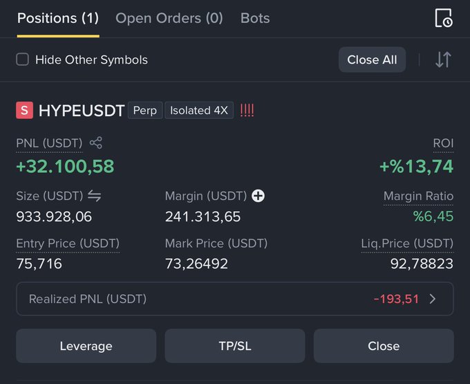 A Binance perpetual futures position screen showing a 4x isolated short on HYPEUSDT with an entry price of $75.716, size of ~933.93 USDT, and an unrealized PNL of +$32,100.58 (+13.74% ROI), corroborating the trader's earlier tweet about shorting $HYPE near the top with profits locked in.