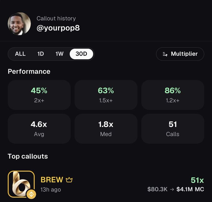 A dark-themed digital dashboard showing 'Callout history' for @yourpop8, displaying 30-day performance metrics including 45%, 63%, 86%, 4.6x Avg, and a top callout for 'BREW' showing $80.3K to $4.1M MC.