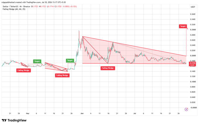 A TradingView 4-hour chart of Steller/USDT shows a large Falling Wedge pattern with breakout targets marked in red, indicating bullish price projections around $0.3000-$0.3200.