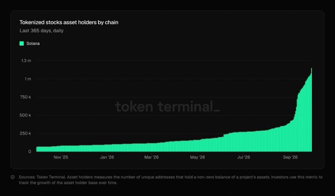 A Token Terminal chart titled 'Tokenized stocks asset holders by chain' showing Solana's holder count growing sharply over the past 365 days, reaching over 1 million.