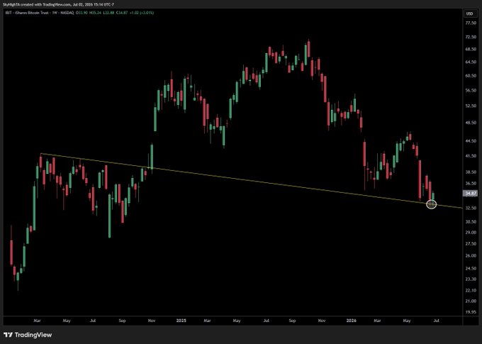 A weekly candlestick chart of the iShares Bitcoin Trust (IBIT) shows the price recently testing a descending trendline support near $32.97, with the weekly candles forming a tweezer bottom pattern at this level, consistent with the post's observation. The chart spans from early 2024 through July 2026, with visible price action ranging from lows around $24 to highs near $72.
