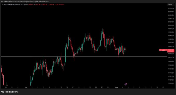 A dark-themed TradingView candlestick chart of ETH/USDT Perpetual Contract on Bybit, showing price action around the 1,800-2,100 range with the date 'Aug 04, 2026' and a -2.89% change visible.