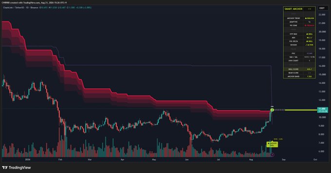 A TradingView chart for Chainlink (LINK/USDT) on Coinbase showing the price action from late 2020 through August 2021, with the daily candle at $11.950 breaking above the red anchor band resistance near $11.000, visually confirming the transition from a prolonged downtrend to a new bullish uptrend referenced in the post.