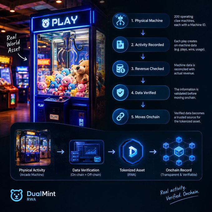The image illustrates DualMint RWA's PLAY claw machine tokenization model, showing how 200 operating claw machines generate on-chain data through a 5-step process (Physical Machine → Activity Recorded → Revenue Checked → Data Verified → Moves Onchain), converting physical arcade activity into a verified tokenized asset with transparent blockchain records.