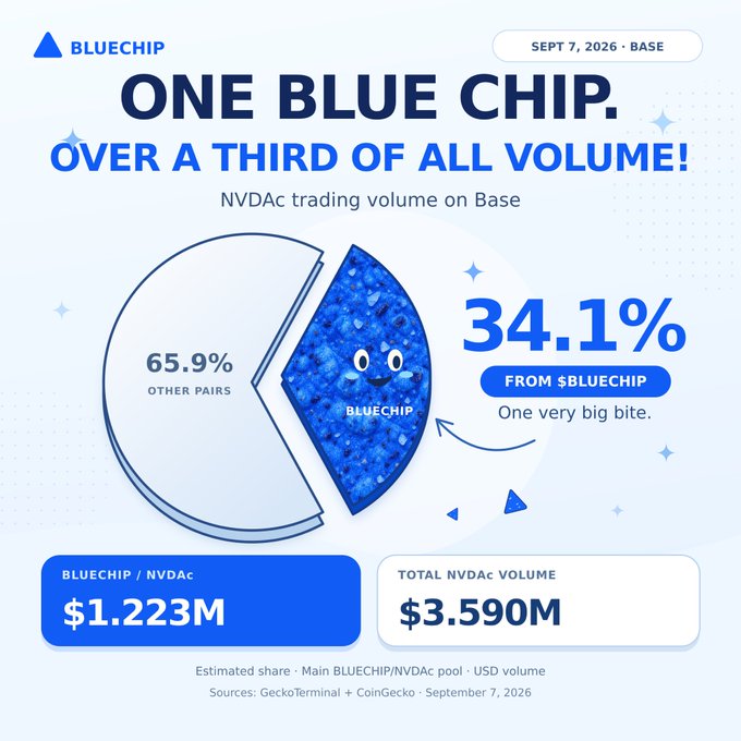 A promotional graphic for BLUECHIP dated SEPT 7, 2026 - BASE, highlighting that the BLUECHIP/NVDAc trading volume on Base accounts for 34.1% of total volume, with $1.223M out of $3.590M total NVDAc volume.