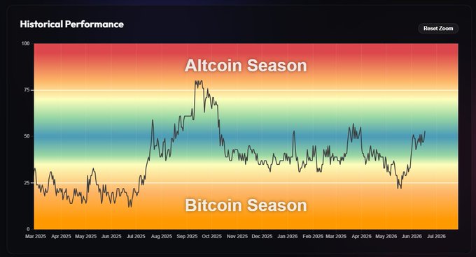 The image features a scatter chart that displays a line graph showing the price of Bitcoin throughout the years from 2005 to 2015. The chart shows peaks and valleys indicating fluctuations in the value of the cryptocurrency over time, with notable increases during certain months. One year, the altseason was back for a total of 11 months (from January through November), and another year had a high index (over 100k). This visual representation can be helpful to understand the historical trends and patterns surrounding Bitcoin's performance.