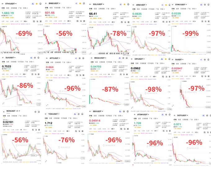 The image shows a grid of seven charts, each displaying the daily closing prices for a different public chain token. The chart titles indicate that they are showing the drawdown from all-time highs for each coin, with each row representing a different coin or market segment (ETH, BNB, SEL, ARB, STRK, SUI, APT, MEGA). The numbers on the charts represent the percentage decrease in price over the past trading day. A box of options is also present at the bottom of the image.