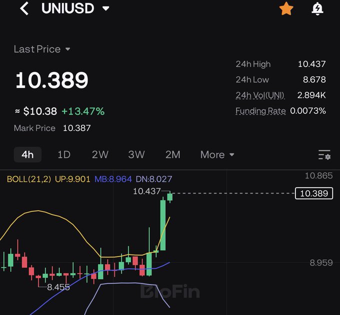 A trading chart on BingX for UNI/USD showing a last price of 10.389, up 13.47%, with Bollinger Bands and candlestick data displayed on a 4-hour timeframe.