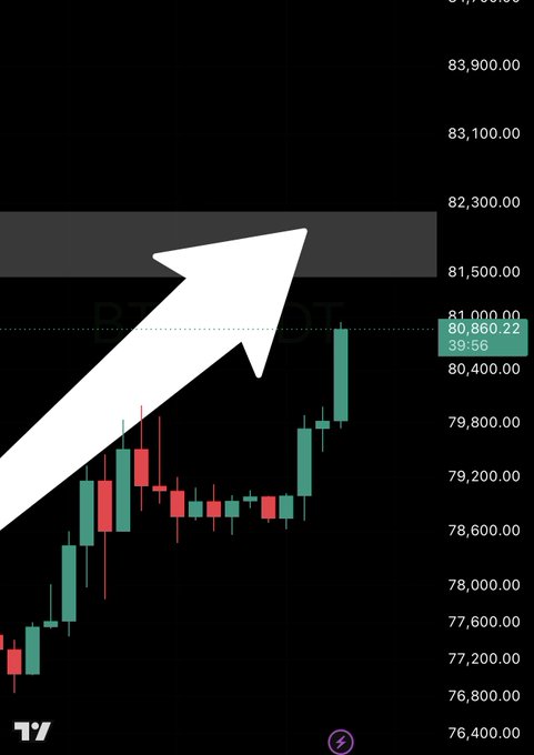 A cryptocurrency trading chart on a dark background shows a large white upward-pointing arrow with the price '80,860.22' highlighted in green.