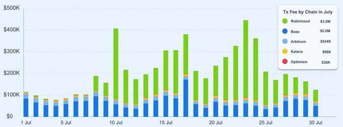 A stacked bar chart titled 'Tx Fee by Chain in July' showing daily transaction fees from July 1 to July 31, with Robinhood ($3.5M), Base ($2.0M), Arbitrum ($534K), Katana ($86K), and Optimism ($36K) leading in fees.
