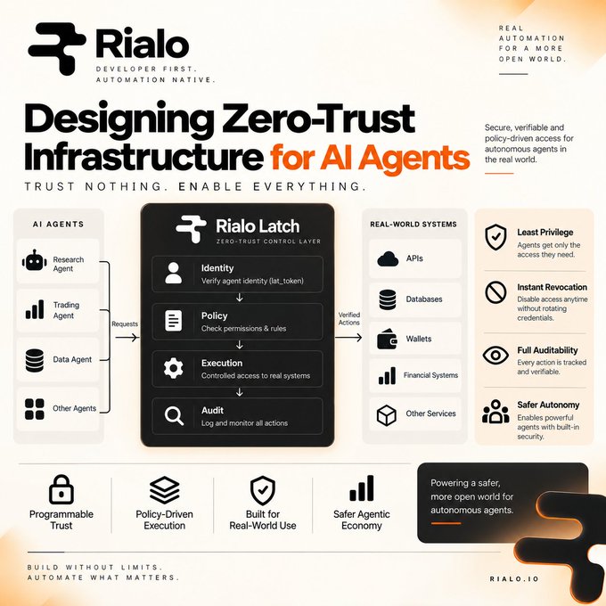 An infographic from Rialo titled 'Designing Zero-Trust Infrastructure for AI Agents', outlining the Rialo Latch system with components like Identity, Policy, Execution, and Audit.