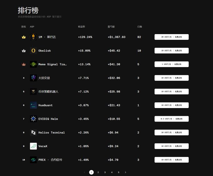 A Chinese-language ASP ranking leaderboard showing top performers with returns: 1M 斯坦达 (+129.24%, 82 followers), Obelisk (+15.89%), Meme Signal Tra... (+13.14%), and others.