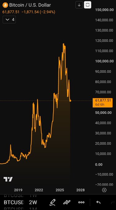 A TradingView chart of BTCUSD on a 2-week timeframe, currently showing $61,877.51 (-2.94%), which has been edited to include a red arrow pointing upward with "$150K 2029" labeled near the top of the projected move.